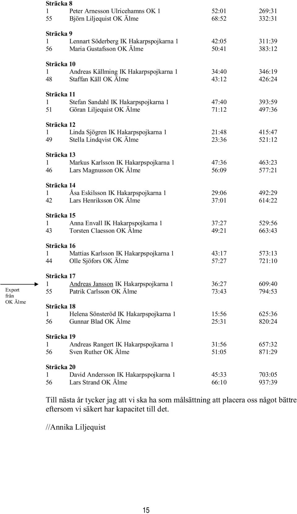 71:12 497:36 Sträcka 12 1 Linda Sjögren IK Hakarpspojkarna 1 21:48 415:47 49 Stella Lindqvist OK Älme 23:36 521:12 Sträcka 13 1 Markus Karlsson IK Hakarpspojkarna 1 47:36 463:23 46 Lars Magnusson OK