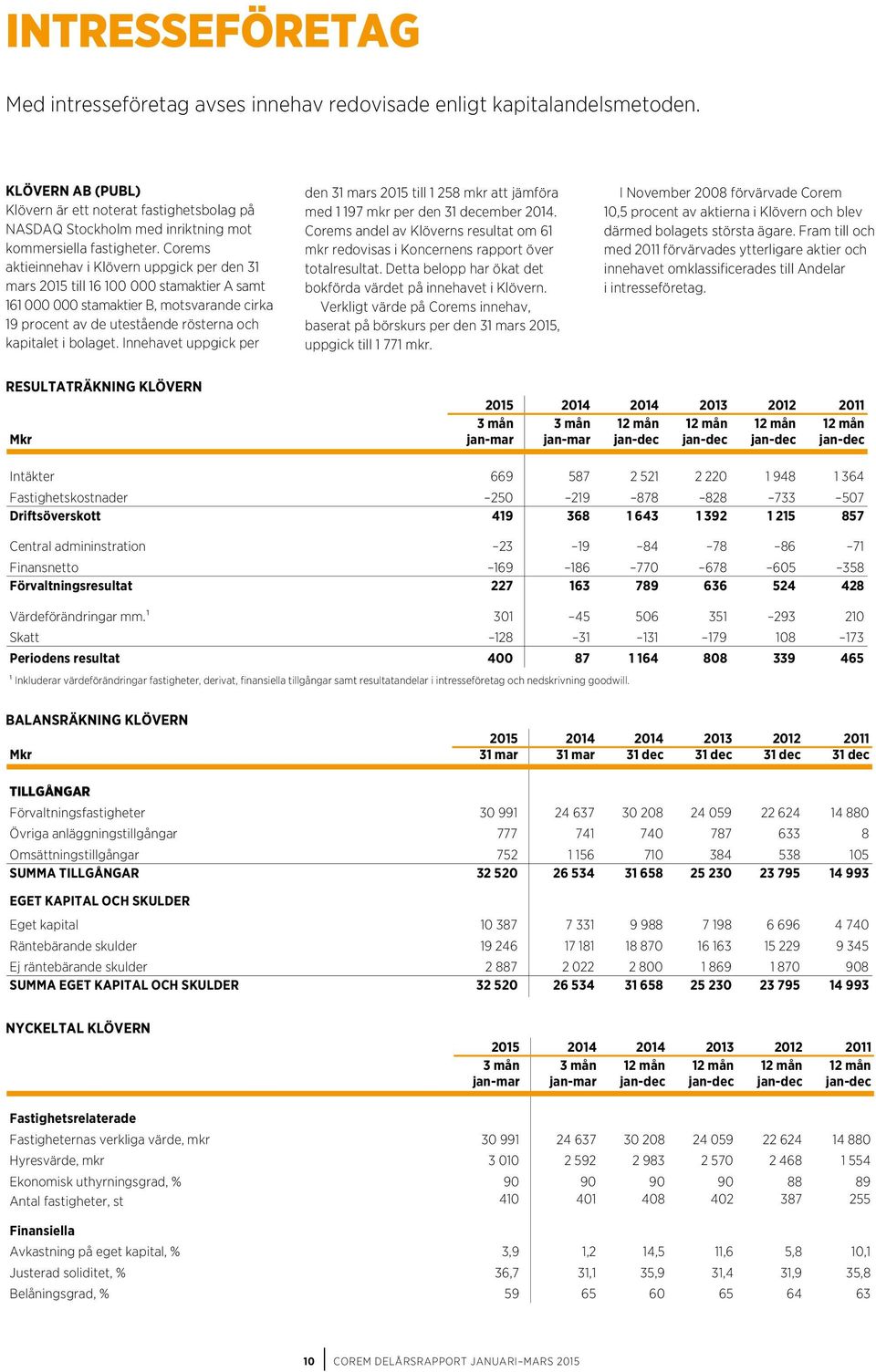 Corems aktieinnehav i Klövern uppgick per den 31 mars 2015 till 16 100 000 stamaktier A samt 161 000 000 stamaktier B, motsvarande cirka 19 procent av de utestående rösterna och kapitalet i bolaget.