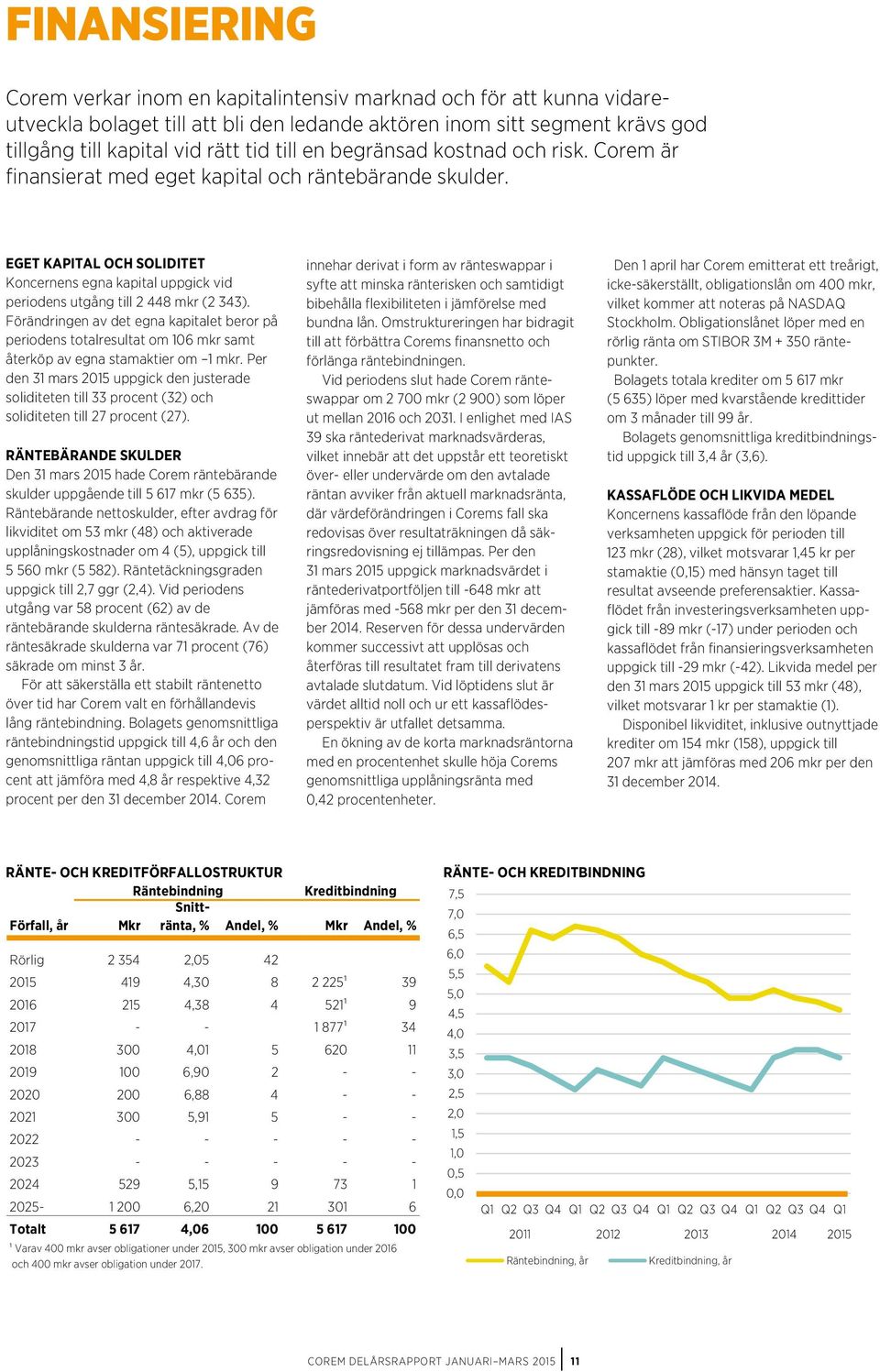 Förändringen av det egna kapitalet beror på periodens totalresultat om 106 mkr samt återköp av egna stamaktier om 1 mkr.