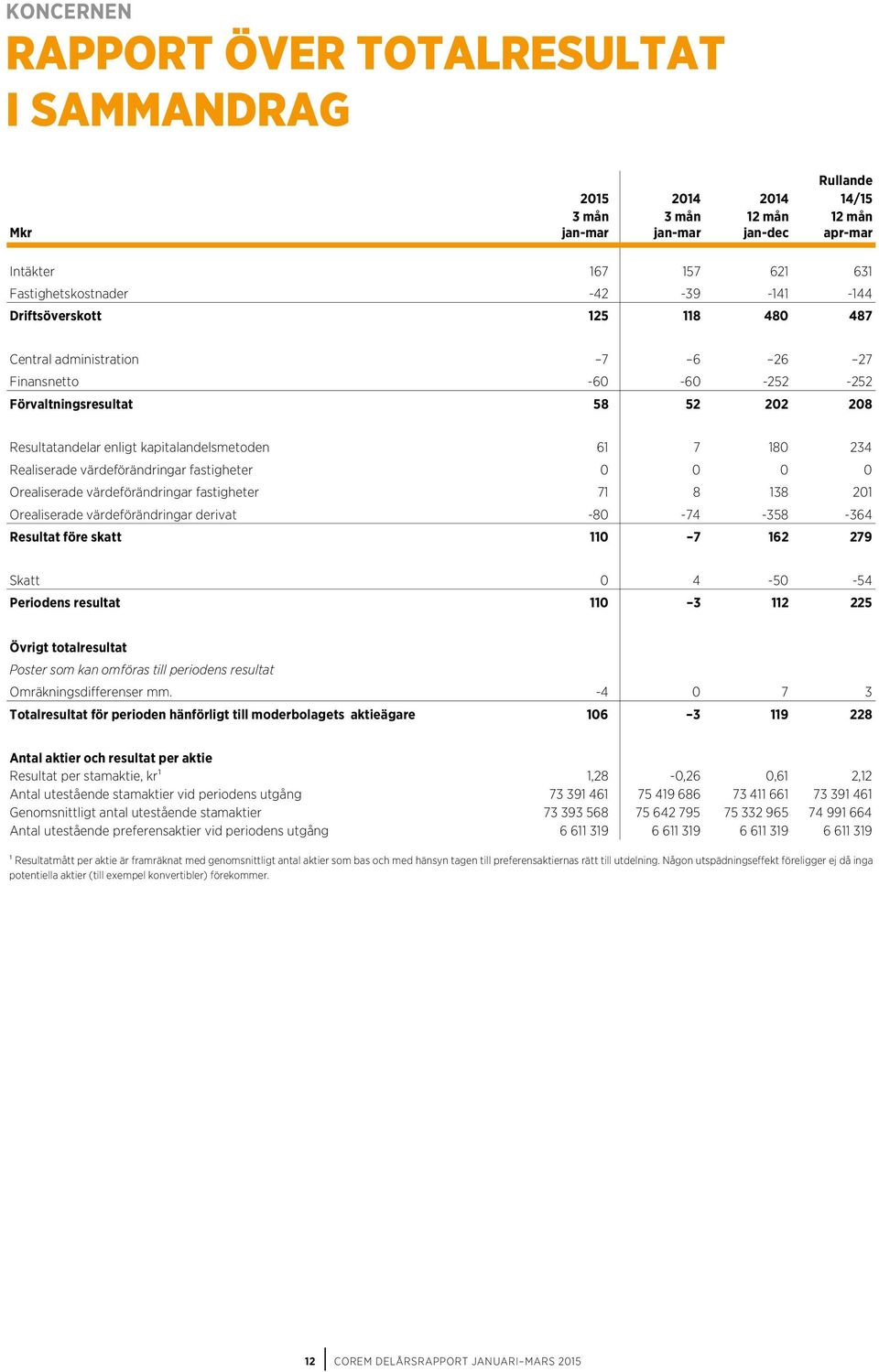 Realiserade värdeförändringar fastigheter 0 0 0 0 Orealiserade värdeförändringar fastigheter 71 8 138 201 Orealiserade värdeförändringar derivat -80-74 -358-364 Resultat före skatt 110 7 162 279