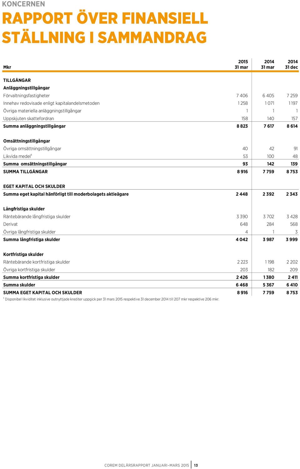 omsättningstillgångar 40 42 91 Likvida medel1 53 100 48 Summa omsättningstillgångar 93 142 139 SUMMA TILLGÅNGAR 8 916 7 759 8 753 EGET KAPITAL OCH SKULDER Summa eget kapital hänförligt till