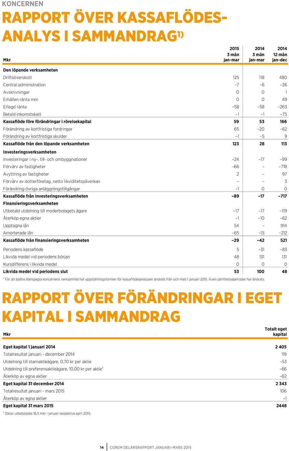 62 Förändring av kortfristiga skulder 1 5 9 Kassaflöde från den löpande verksamheten 123 28 113 Investeringsverksamheten Investeringar i ny-, till- och ombyggnationer 24 17 99 Förvärv av fastigheter