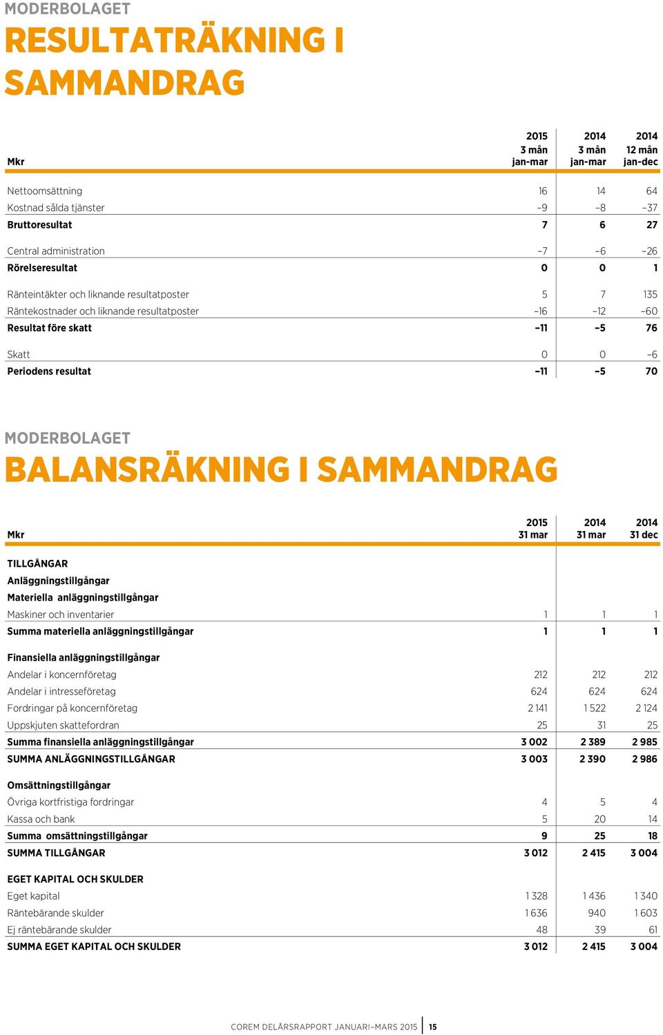 resultat 11 5 70 MODERBOLAGET BALANSRÄKNING I SAMMANDRAG 2015 2014 2014 Mkr 31 mar 31 mar 31 dec TILLGÅNGAR Anläggningstillgångar Materiella anläggningstillgångar Maskiner och inventarier 1 1 1 Summa