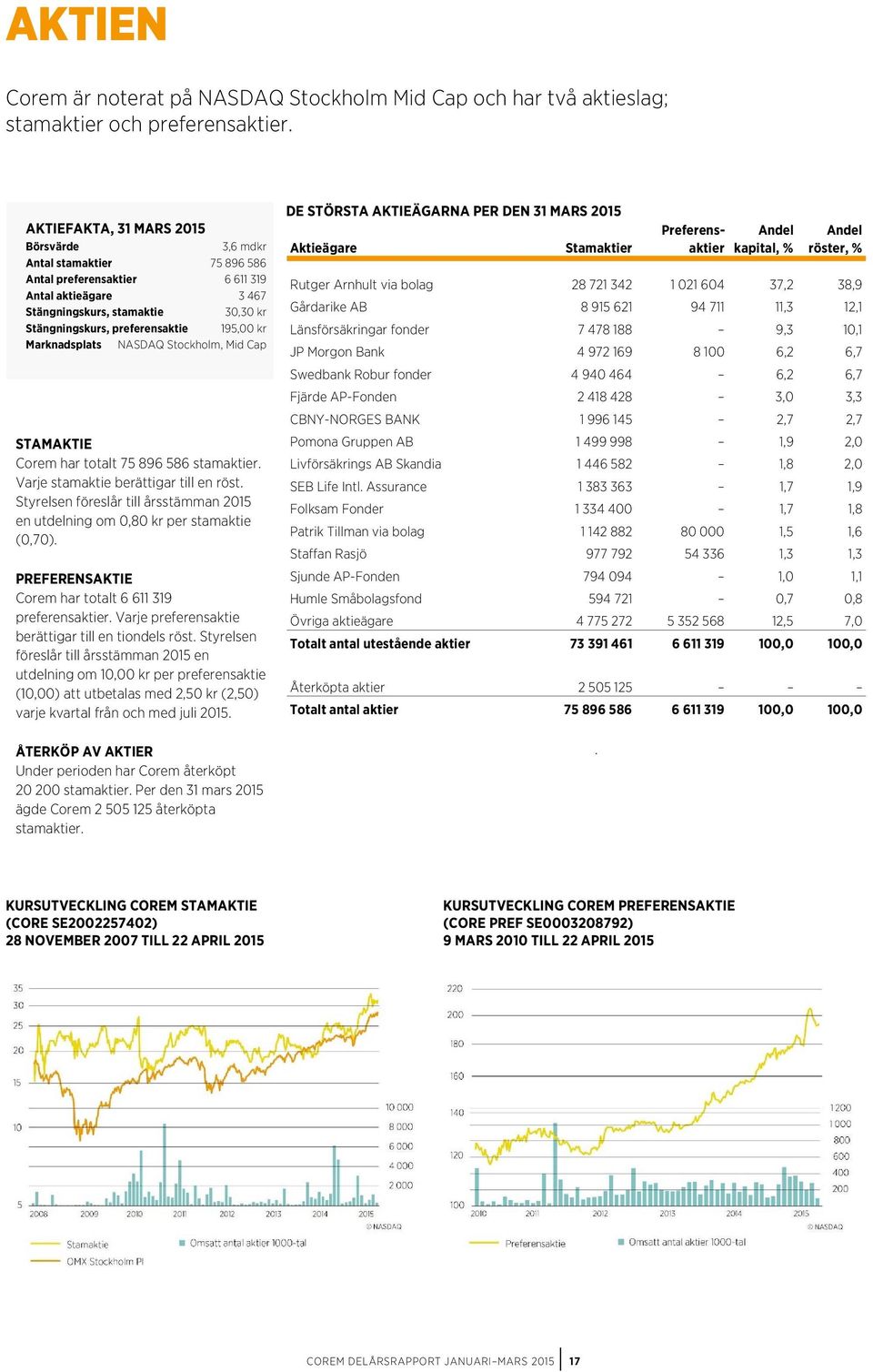 kr Marknadsplats NASDAQ Stockholm, Mid Cap STAMAKTIE Corem har totalt 75 896 586 stamaktier. Varje stamaktie berättigar till en röst.