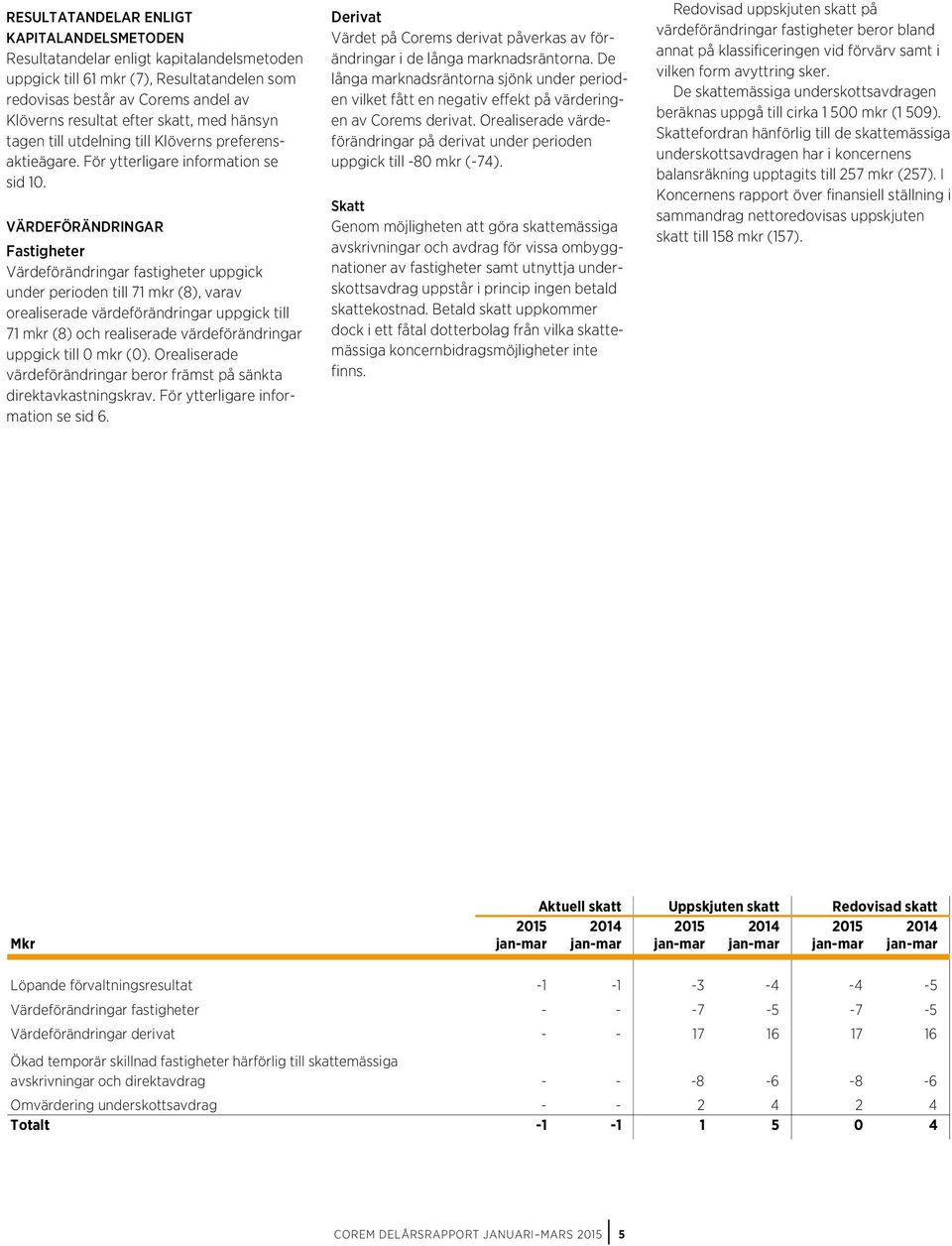 VÄRDEFÖRÄNDRINGAR Fastigheter Värdeförändringar fastigheter uppgick under perioden till 71 mkr (8), varav orealiserade värdeförändringar uppgick till 71 mkr (8) och realiserade värdeförändringar