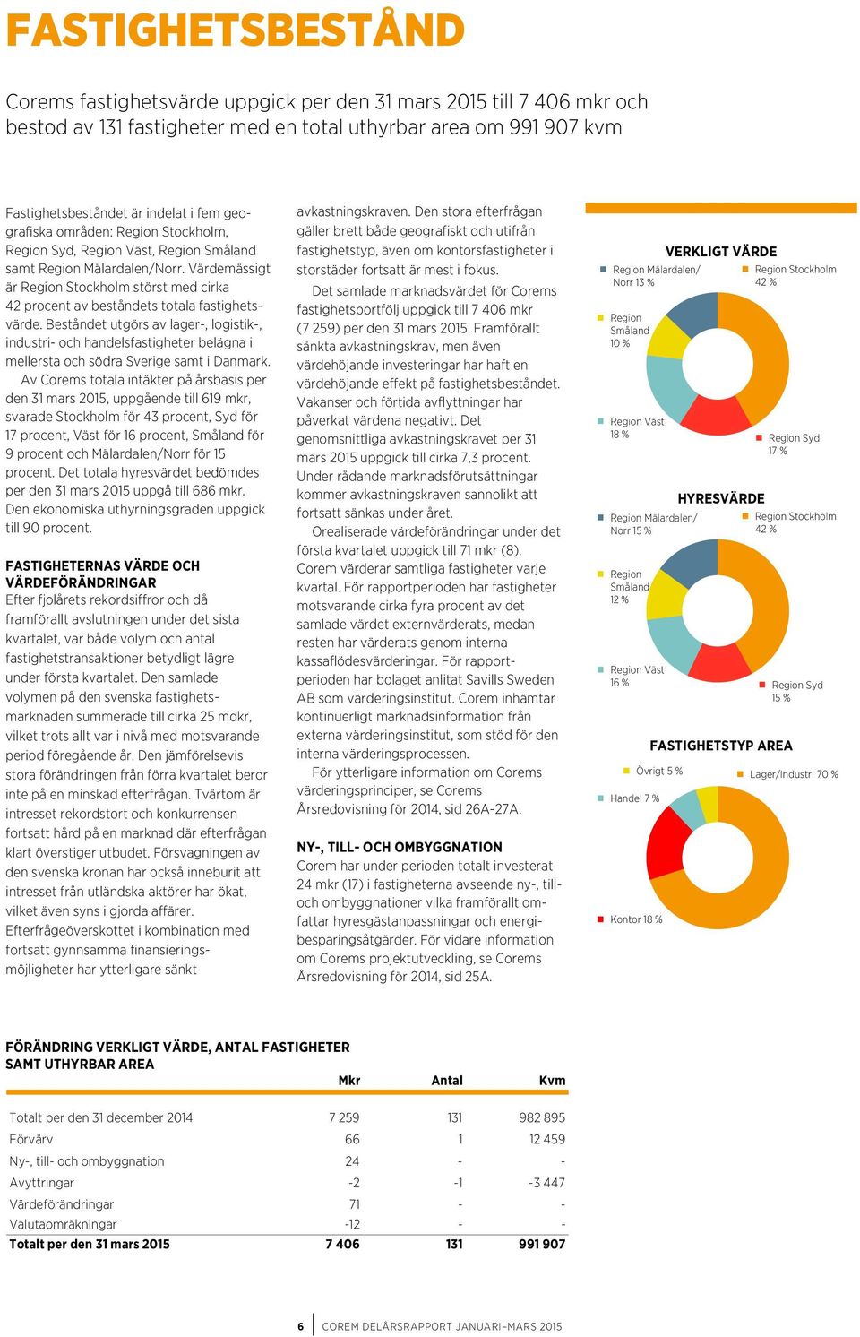 Värdemässigt är Region Stockholm störst med cirka 42 procent av beståndets totala fastighetsvärde.