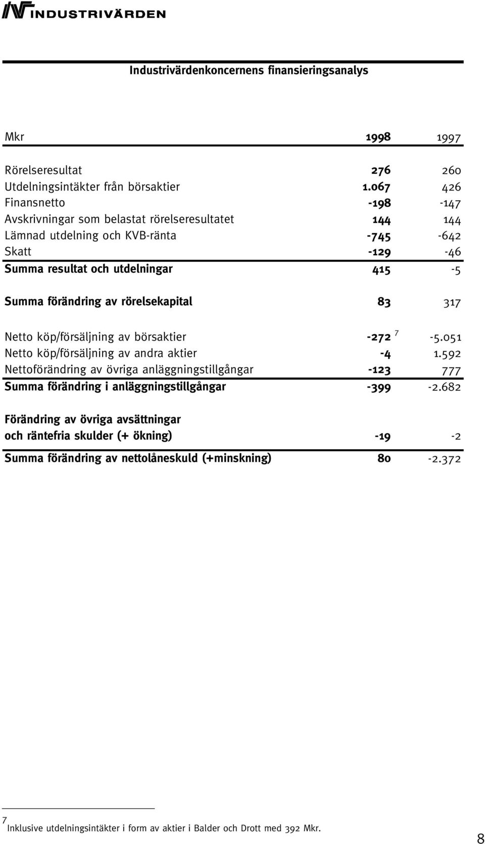 förändring av rörelsekapital 83 317 Netto köp/försäljning av börsaktier -272 7-5.051 Netto köp/försäljning av andra aktier -4 1.
