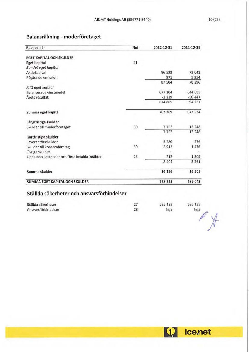 Skulder till moderföretaget 3 7 752 13 248 7 752 13 248 Kortfristiga skulder Leverantörsskulder 5 28 276 Skulder till koncernföretag 3 2 912 1476 Övriga skulder Upplupna kostnader och förutbetalda