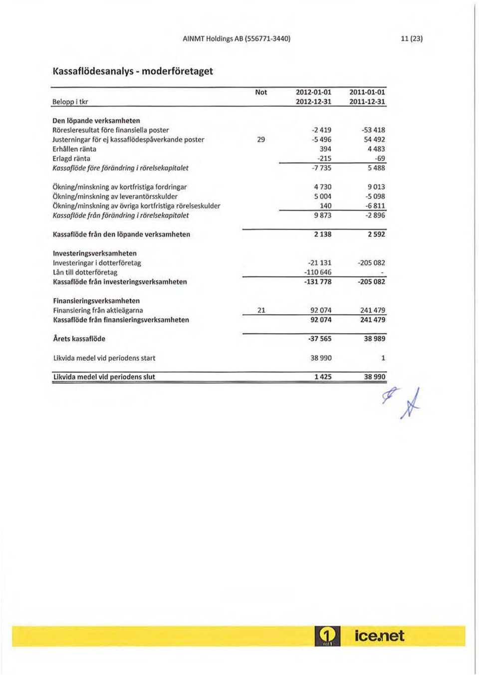 av kortfristiga fordringar Ökning/minskning av leverantörsskulder Ökning/minskning av övriga kortfristiga rörelseskulder Kassaflöde från f örändring i rörelsekapitalet 4 73 5 4 14 9 873 913-5 98-6