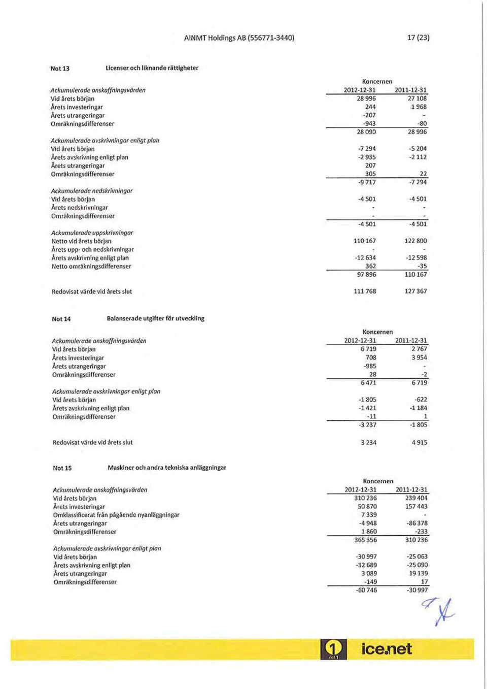 Omräkningsdifferenser Ackumulerade uppskrivningar Netto vid årets början Årets upp- och nedskrivningar Årets avskrivning enligt plan Netto om räkningsdifferenser Redovisat värde vid årets slut