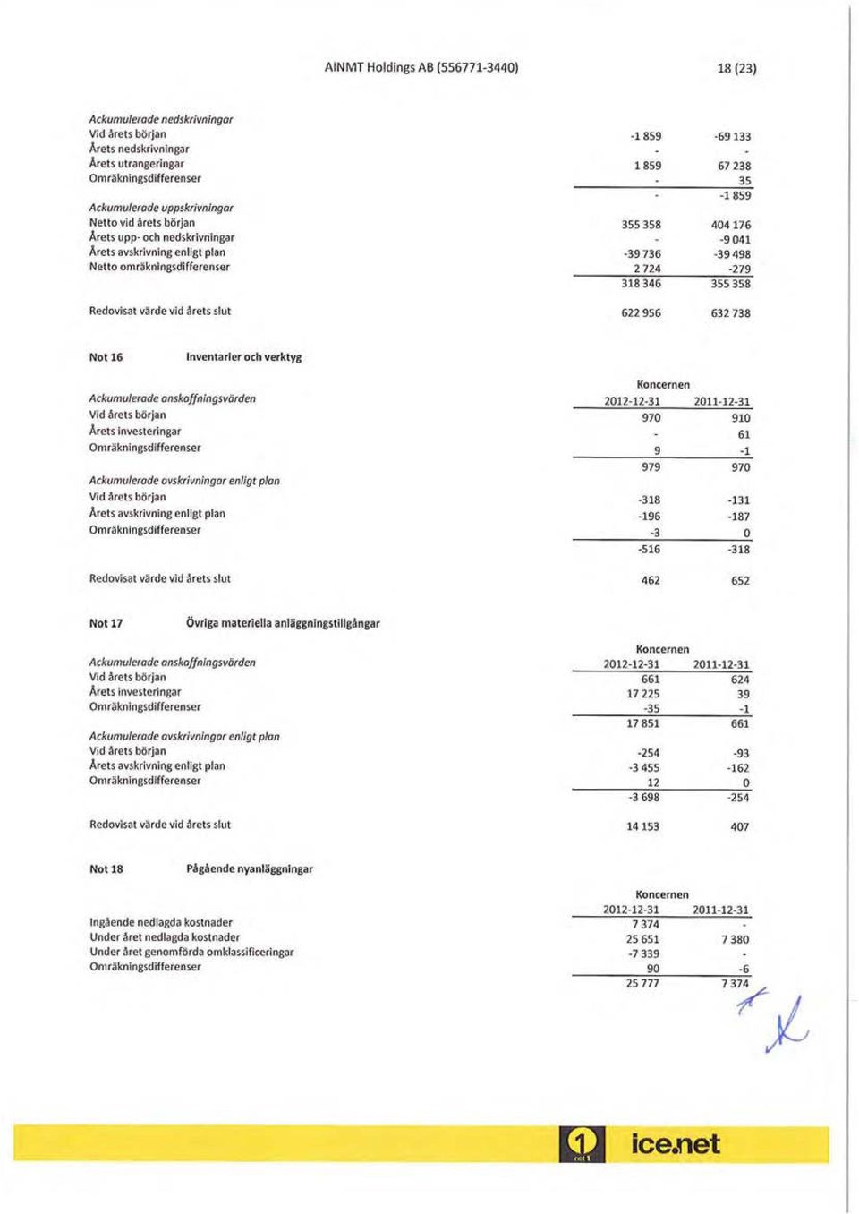 346 355 358 622 956 632 738 Not16 Inventarier och verktyg Ackumulerade anskaffningsvärden Vid årets början Årets investeringar Omräkningsdifferenser Ackumulerade avskrivningar enligt plan Vid årets