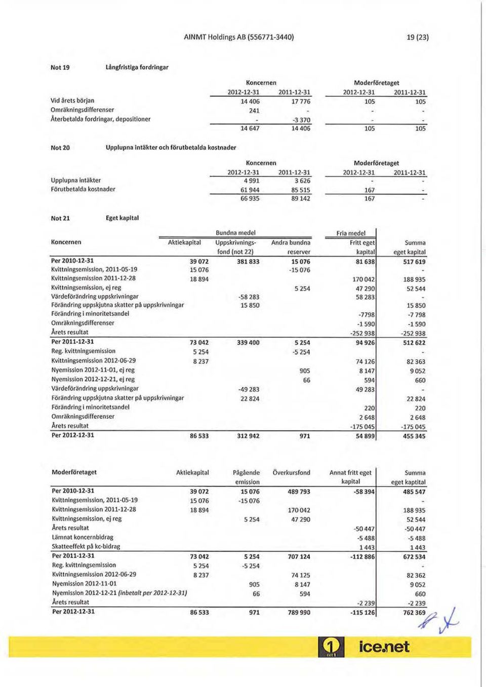 85 515 66935 89142 Moderföretaget 212-12-31 211-12-31 167 167 Not 21 Eget kapltal Bundna medel Koncernen Aktiekapital Uppskrivnings- Andra bundna fond (not 22) reserver Per 21-12-31 39 72 381833 15