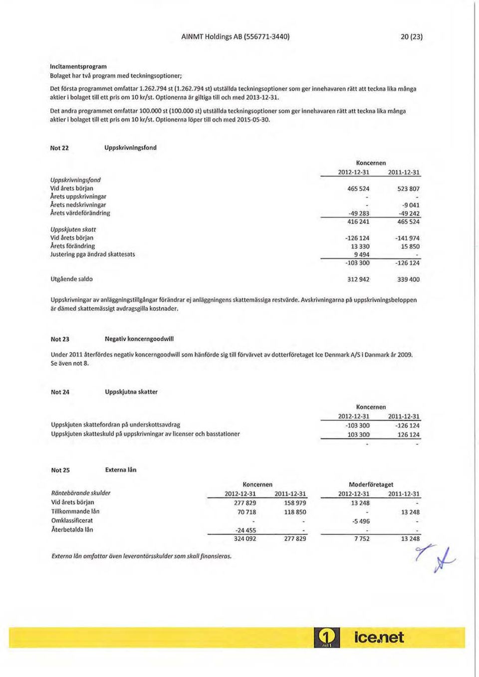 Det andra programmet omfattar 1. st (1. st) utställda teckningsoptioner som ger innehavaren rätt att teckna lika många aktier i bolaget till ett pris om 1 kr/st. Optionerna löper till och med 215-5-3.