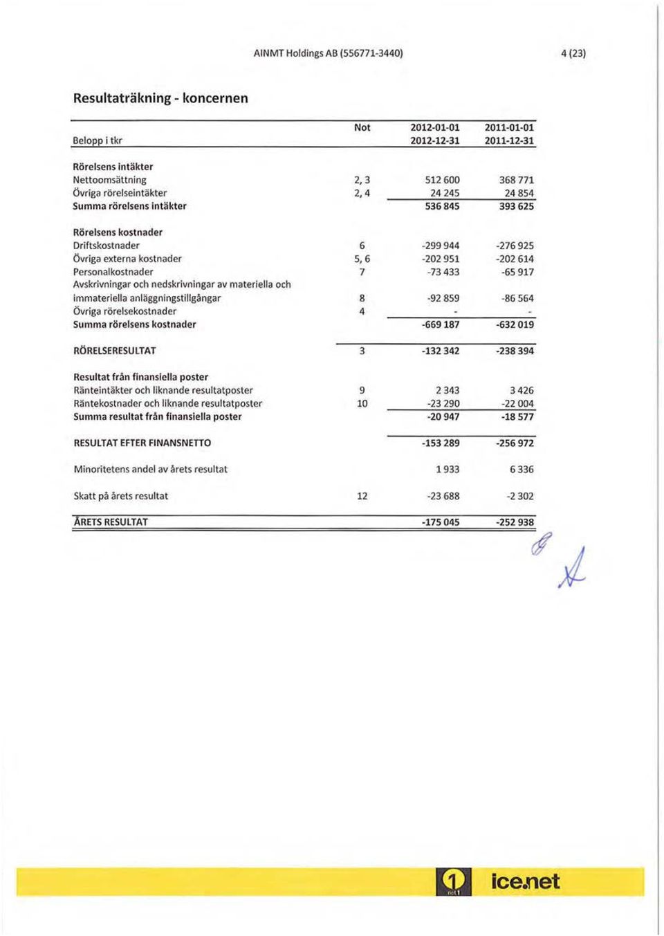 7-299 944-22 951-73 433-276 925-22 614-65 917 immateriella anläggningstillgångar Övriga rörelsekostnader Summa rörelsens kostnader 8 4-92 859-669187 -86 564-632 19 RÖRELSERESULTAT 3-132 342-238 394