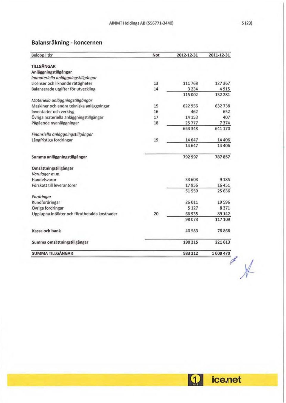 Inventarier och verktyg 16 462 652 Övriga materiella anläggningstillgångar 17 14153 47 Pågående nyanläggningar 18 25 777 7 374 663 348 64117 Finansiella anläggningstillgångar Långfristiga fordringar