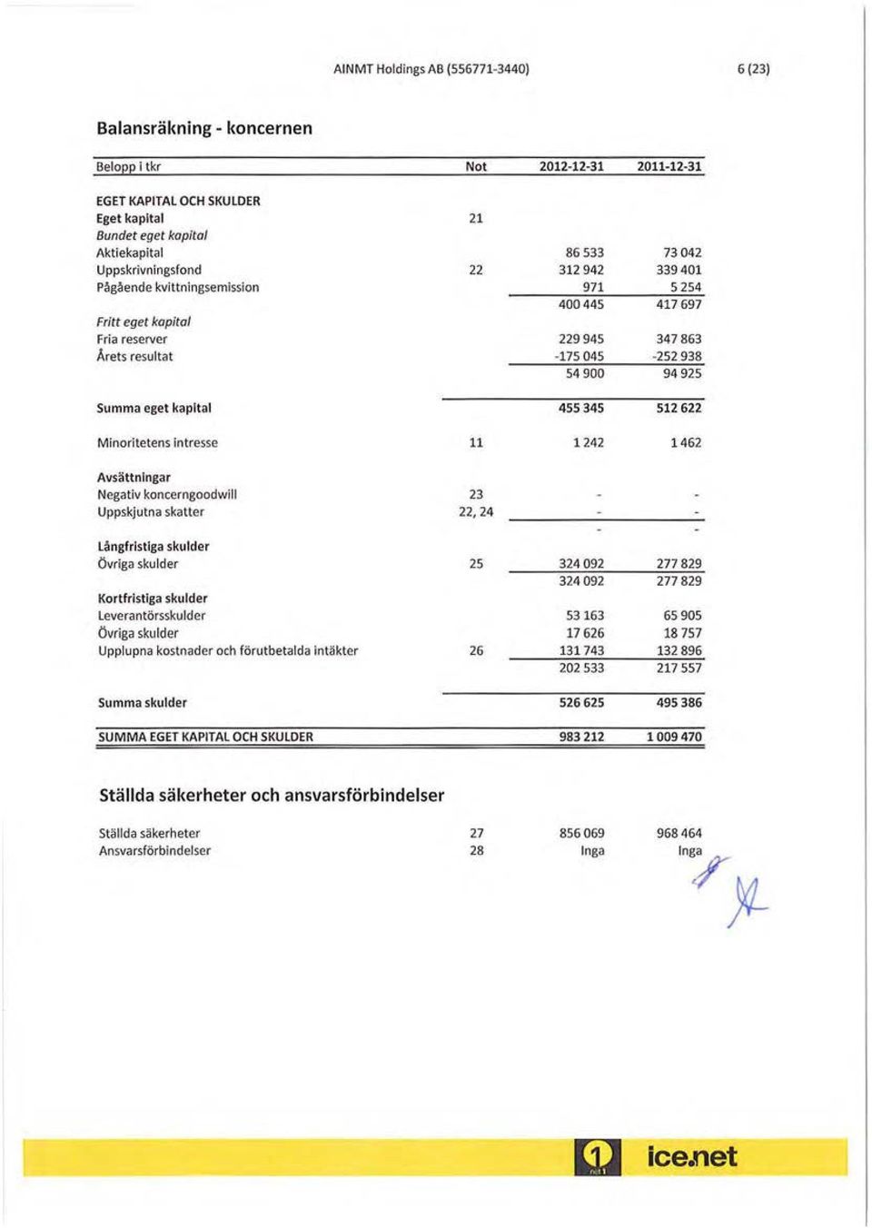 622 Minoritetens intresse 11 1242 1462 Avsättningar Negativ koncerngoodwill Uppskjutna skatter 23 22,24 Långfristiga skulder Övriga skulder 25 324 92 324 92 277 829 277 829 Kortfristiga skulder