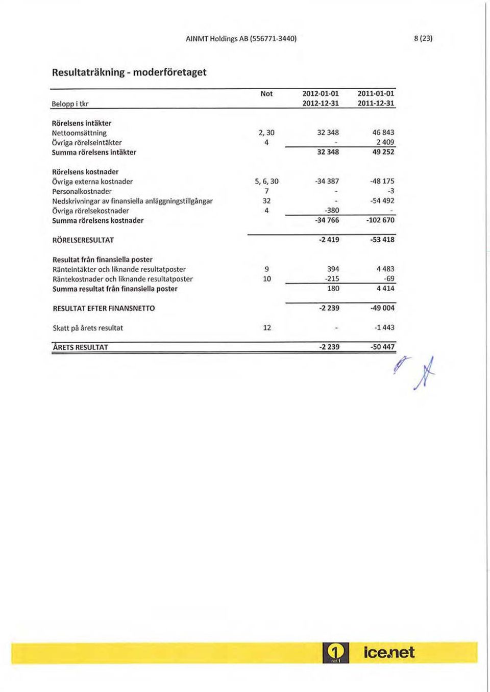 rörelsens kostnader RÖRELSERESULTAT 5, 6, 3 7 32 4-34 387-48175 -3-54 492-38 -34 766-12 67-2419 -53 418 Resultat från finansiella poster Ränteintäkter och liknande resultatposter Räntekostnader och