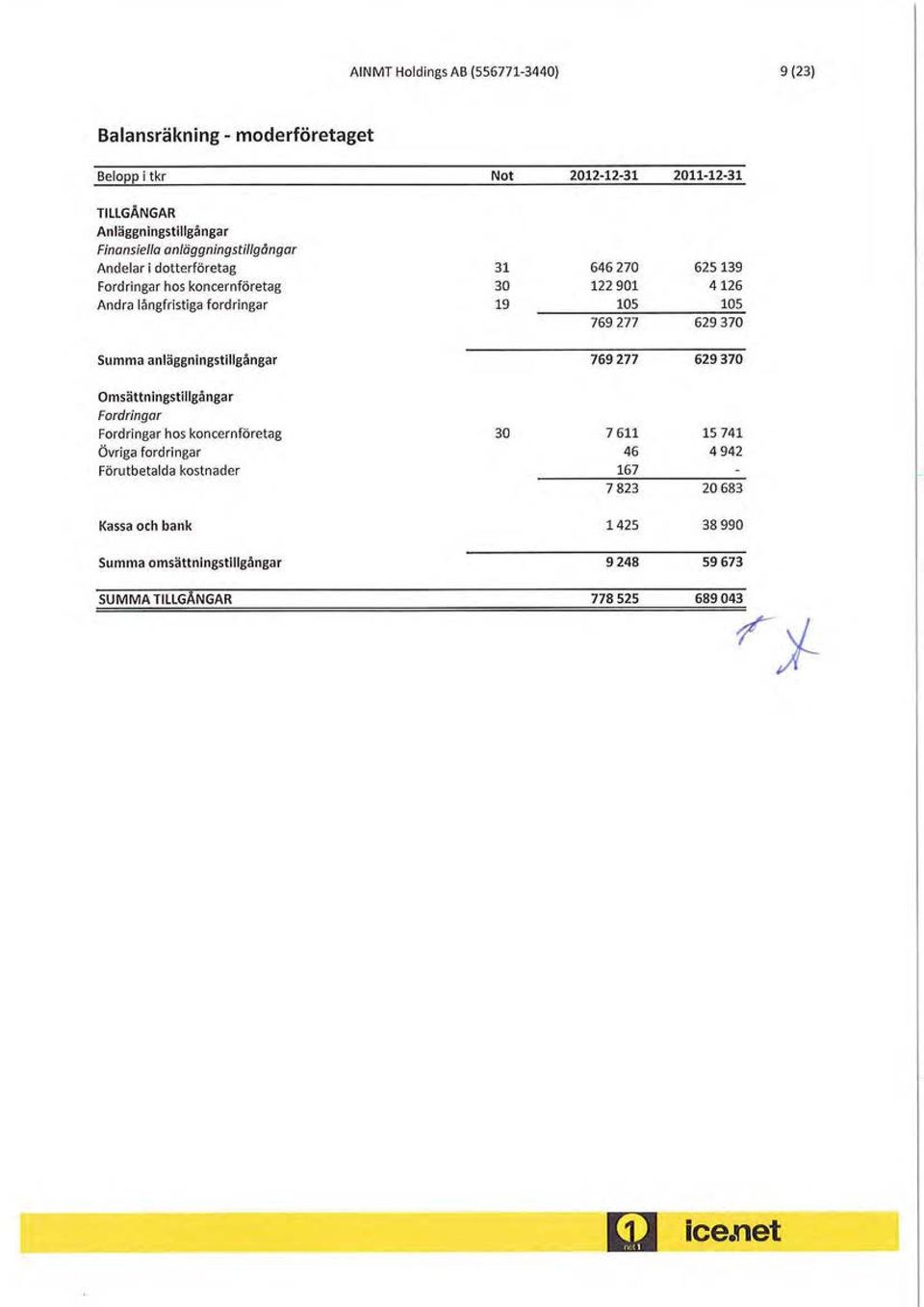 15 629 37 Summa anläggningstillgångar 769 277 629 37 Omsättningstillgångar Fordringar Fordringar hos koncernföretag Övriga fordringar Förutbetalda