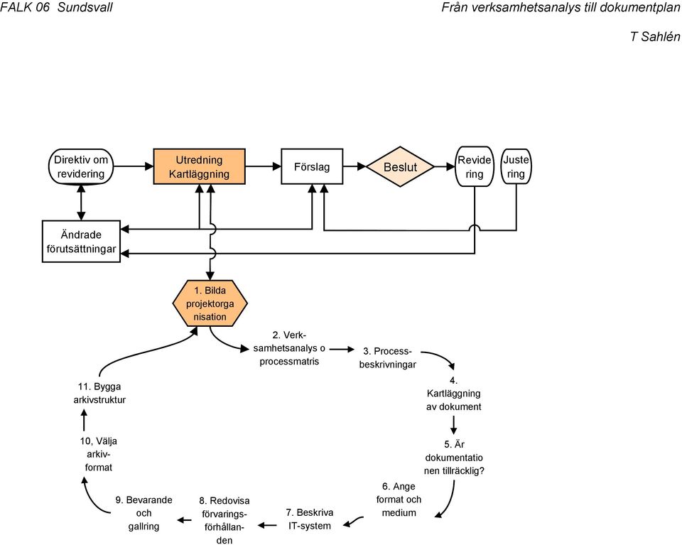 Processbeskrivningar 11. Bygga arkivstruktur 4. Kartläggning av dokument 10, Välja arkivformat 9.