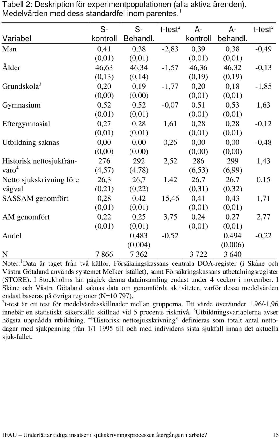 (0,01) Gymnasium 0,52 0,52-0,07 0,51 0,53 1,63 (0,01) (0,01) (0,01) (0,01) Eftergymnasial 0,27 0,28 1,61 0,28 0,28-0,12 (0,01) (0,01) (0,01) (0,01) Utbildning saknas 0,00 0,00 0,26 0,00 0,00-0,48