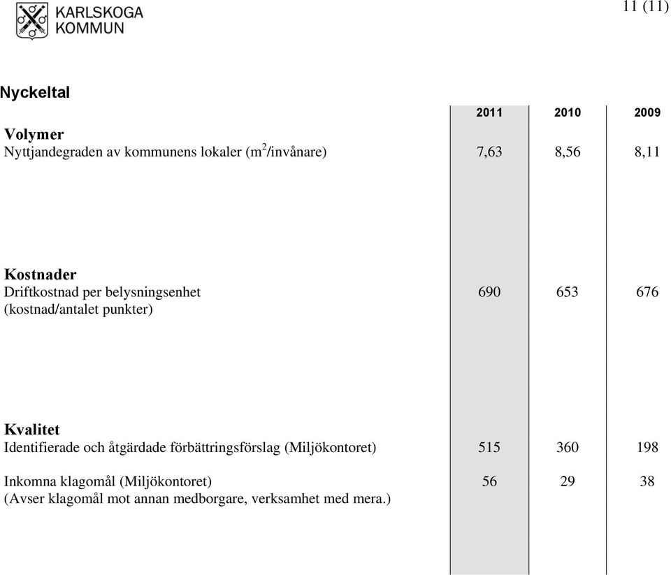 punkter) Kvalitet Identifierade och åtgärdade förbättringsförslag (Miljökontoret) 515 360