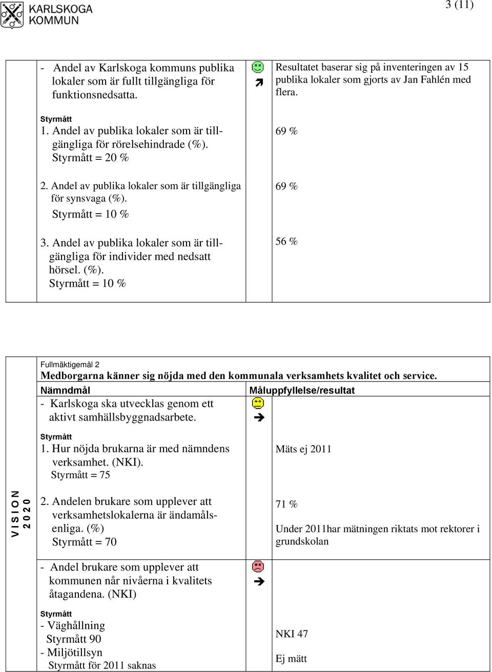 69 % 69 % 56 % Fullmäktigemål 2 Medborgarna känner sig nöjda med den kommunala verksamhets kvalitet och service. Nämndmål - Karlskoga ska utvecklas genom ett aktivt samhällsbyggnadsarbete. 1.