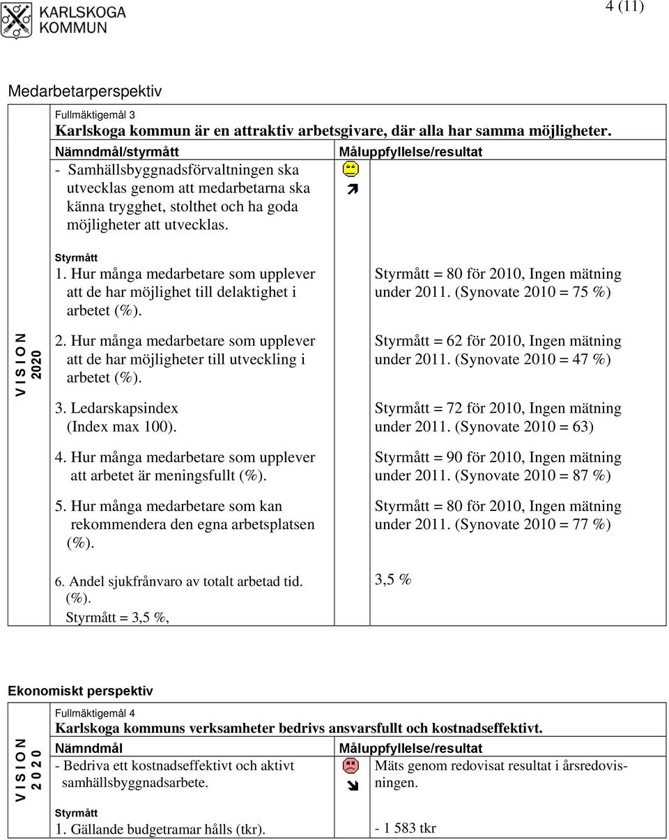 Hur många medarbetare som upplever att de har möjlighet till delaktighet i arbetet (%). = 80 för 2010, Ingen mätning under. (Synovate 2010 = 75 %) 2020 2.