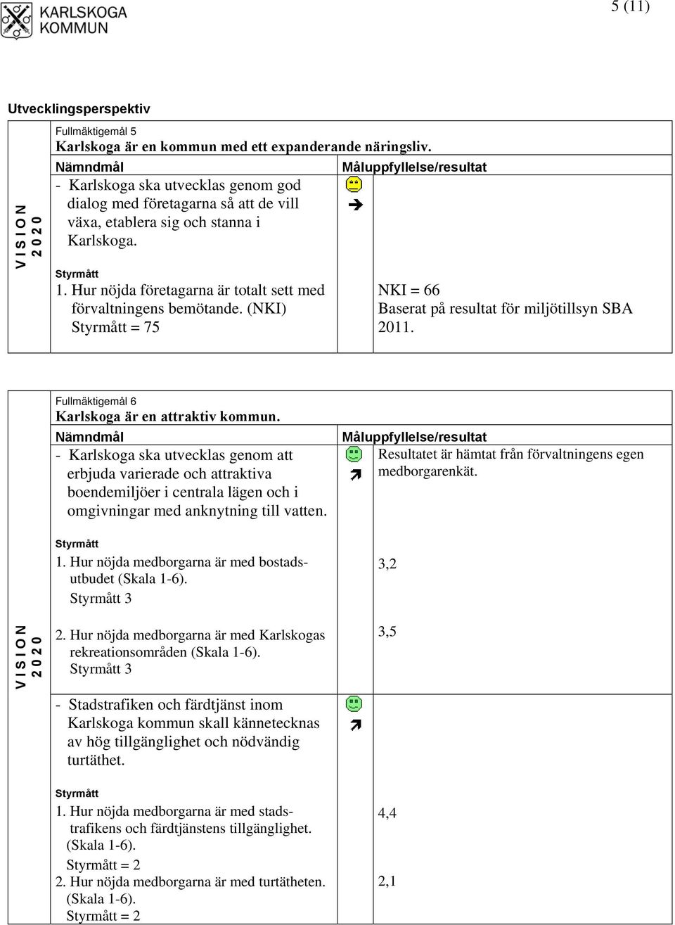 (NKI) = 75 NKI = 66 Baserat på resultat för miljötillsyn SBA. Fullmäktigemål 6 Karlskoga är en attraktiv kommun.