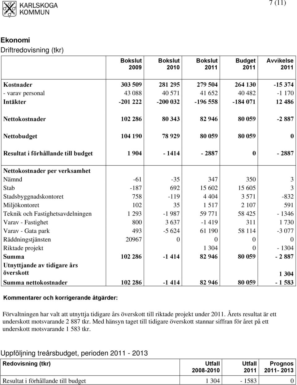 Nettokostnader per verksamhet Nämnd -61-35 347 350 3 Stab -187 692 15 602 15 605 3 Stadsbyggnadskontoret 758-119 4 404 3 571-832 Miljökontoret 102 35 1 517 2 107 591 Teknik och Fastighetsavdelningen