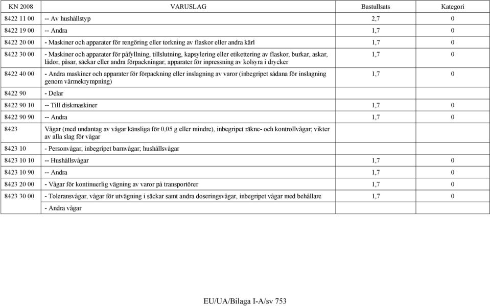 maskiner och apparater för förpackning eller inslagning av varor (inbegripet sådana för inslagning genom värmekrympning) 8422 90 - Delar 1,7 0 1,7 0 8422 90 10 -- Till diskmaskiner 1,7 0 8422 90 90
