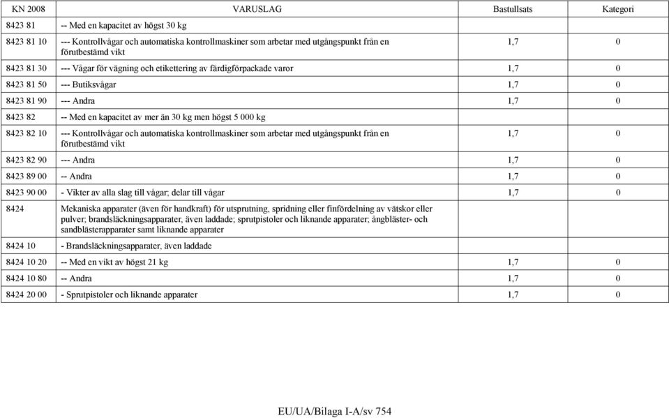 Kontrollvågar och automatiska kontrollmaskiner som arbetar med utgångspunkt från en förutbestämd vikt 1,7 0 8423 82 90 --- Andra 1,7 0 8423 89 00 -- Andra 1,7 0 8423 90 00 - Vikter av alla slag till