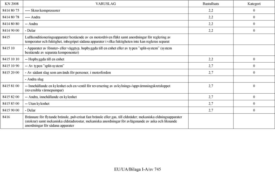 eller av typen split-system (system bestående av separata komponenter) 8415 10 10 -- Hopbyggda till en enhet 2,2 0 8415 10 90 -- Av typen split-system 2,7 0 8415 20 00 - Av sådant slag som används