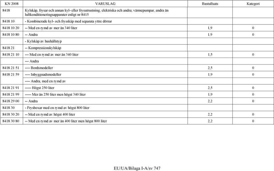 --- Andra 8418 21 51 ---- Bordsmodeller 2,5 0 8418 21 59 ---- Inbyggnadsmodeller 1,9 0 ---- Andra, med en rymd av 8418 21 91 ----- Högst 250 liter 2,5 0 8418 21 99 ----- Mer än 250 liter men högst