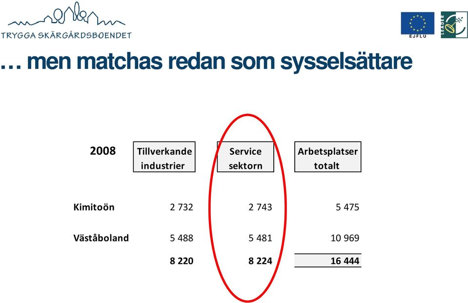 industrier sektorn totalt Kimitoön 2 732 2