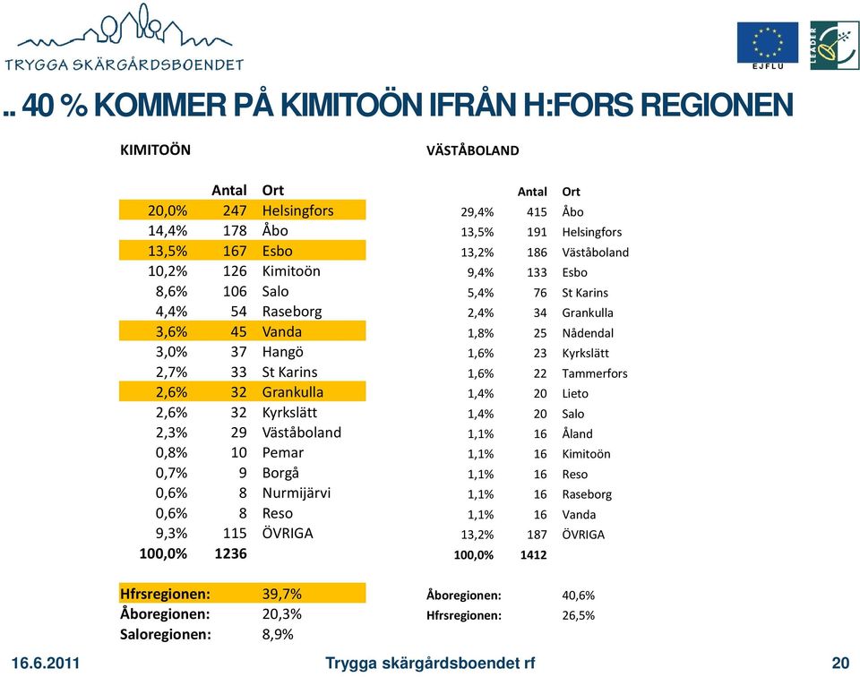 2,6% 32 Grankulla 1,4% 20 Lieto 2,6% 32 Kyrkslätt 1,4% 20 Salo 2,3% 29 Väståboland 1,1% 16 Åland 0,8% 10 Pemar 1,1% 16 Kimitoön 0,7% 9 Borgå 1,1% 16 Reso 0,6% 8 Nurmijärvi 1,1% 16 Raseborg 0,6% 8