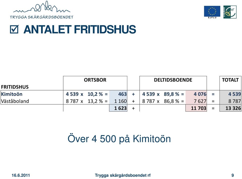 Väståboland 8787 x 13,2 % = 1160 + 8787 x 86,8 % = 7627 = 8787