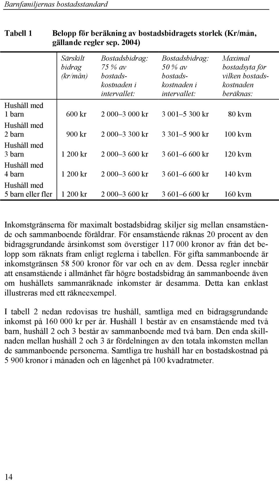 Hushåll med 1 barn 600 kr 2 000 3 000 kr 3 001 5 300 kr 80 kvm Hushåll med 2 barn 900 kr 2 000 3 300 kr 3 301 5 900 kr 100 kvm Hushåll med 3 barn 1 200 kr 2 000 3 600 kr 3 601 6 600 kr 120 kvm