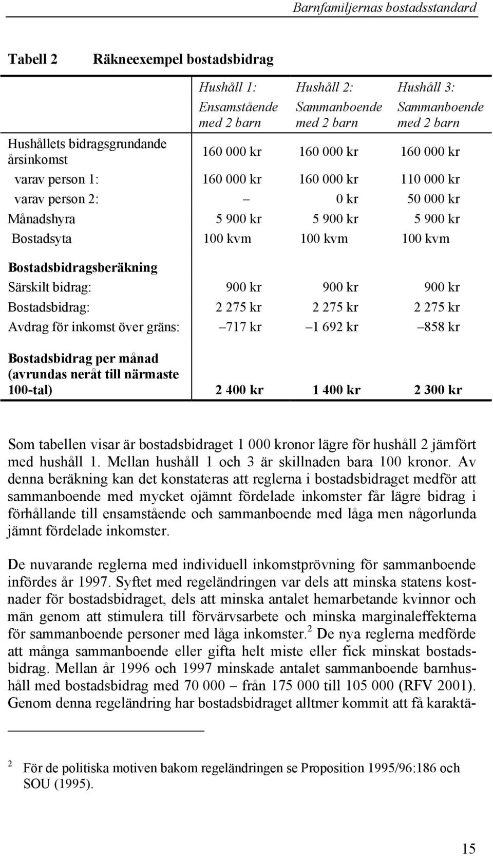 bidrag: 900 kr 900 kr 900 kr Bostadsbidrag: 2 275 kr 2 275 kr 2 275 kr Avdrag för inkomst över gräns: 717 kr 1 692 kr 858 kr Bostadsbidrag per månad (avrundas neråt till närmaste 100-tal) 2 400 kr 1