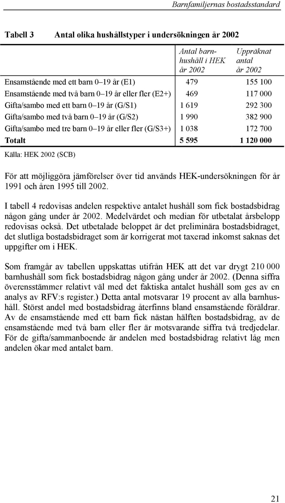 172 700 Totalt 5 595 1 120 000 Källa: HEK 2002 (SCB) För att möjliggöra jämförelser över tid används HEK-undersökningen för år 1991 och åren 1995 till 2002.