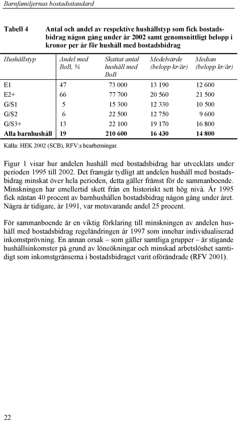 22 100 19 170 16 800 Alla barnhushåll 19 210 600 16 430 14 800 Källa: HEK 2002 (SCB), RFV:s bearbetningar.