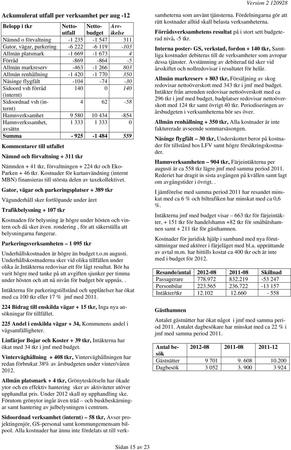 Hamnverksamhet 9 580 10 434-854 Hamnverkssamhet, 1 333 1 333 0 avsättn Summa - 925-1 484 559 Kommentarer till utfallet Nämnd och förvaltning + 311 tkr Nämnden + 41 tkr, förvaltningen + 224 tkr och