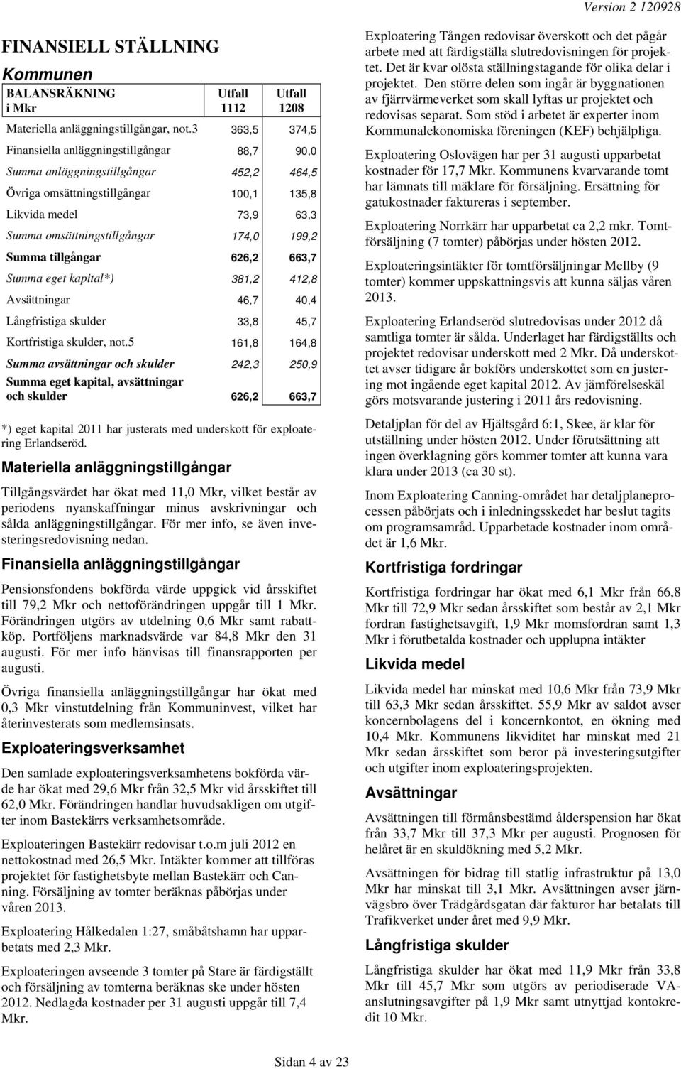 199,2 Summa tillgångar 626,2 663,7 Summa eget kapital*) 381,2 412,8 Avsättningar 46,7 40,4 Långfristiga skulder 33,8 45,7 Kortfristiga skulder, not.