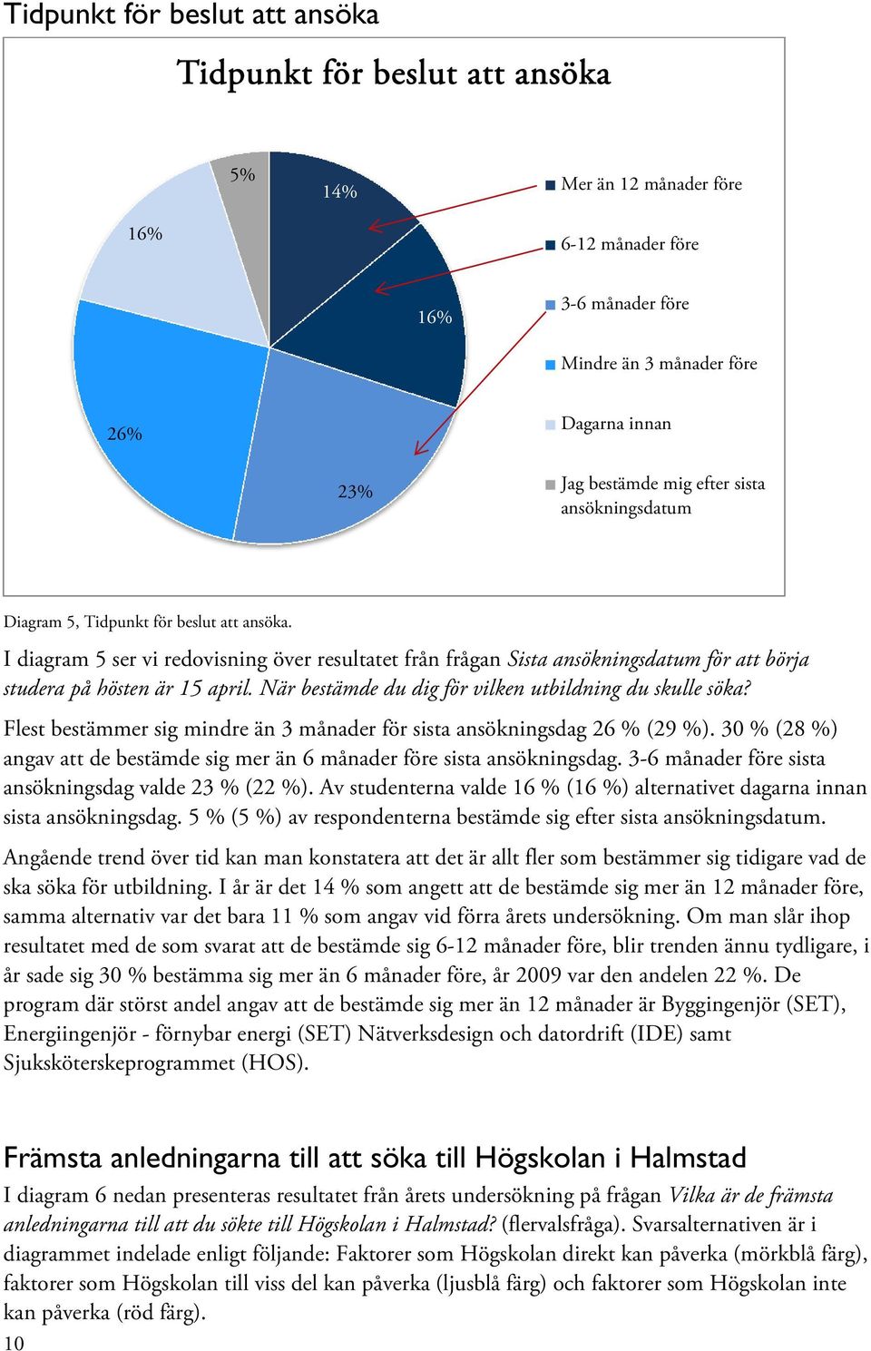 När bestämde du dig för vilken utbildning du skulle söka? Flest bestämmer sig mindre än 3 månader för sista ansökningsdag 26 % (29 %).