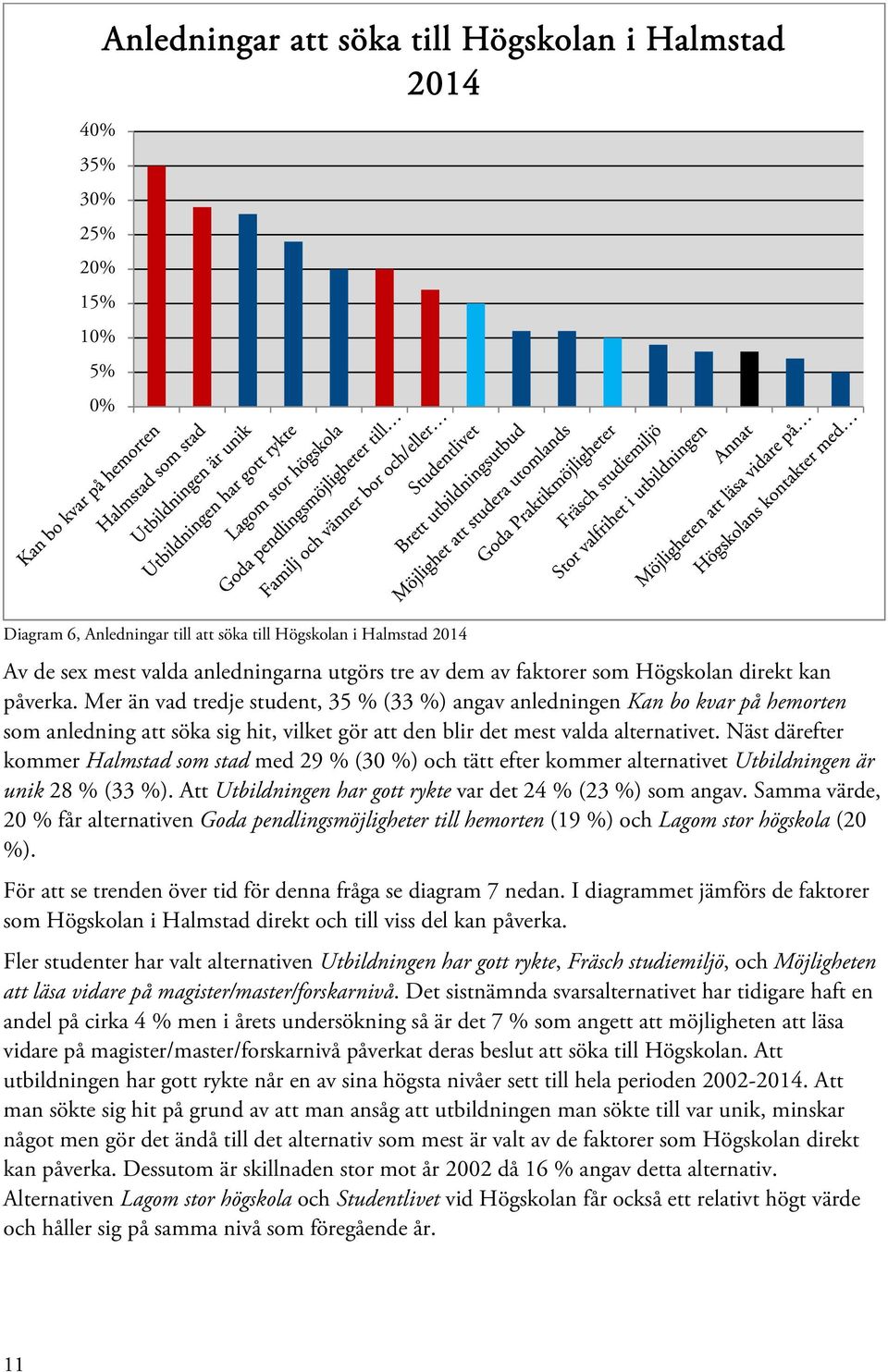 Mer än vad tredje student, 35 % (33 %) angav anledningen Kan bo kvar på hemorten som anledning att söka sig hit, vilket gör att den blir det mest valda alternativet.