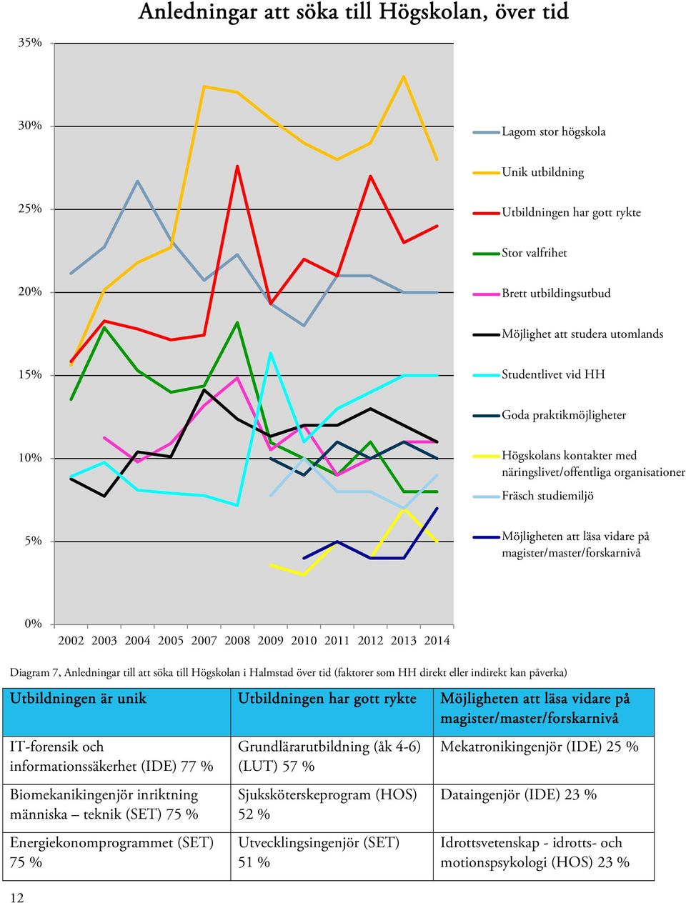 2002 2003 2004 2005 2007 2008 2009 2010 2011 2012 2013 2014 Diagram 7, Anledningar till att söka till Högskolan i Halmstad över tid (faktorer som HH direkt eller indirekt kan påverka) Utbildningen är