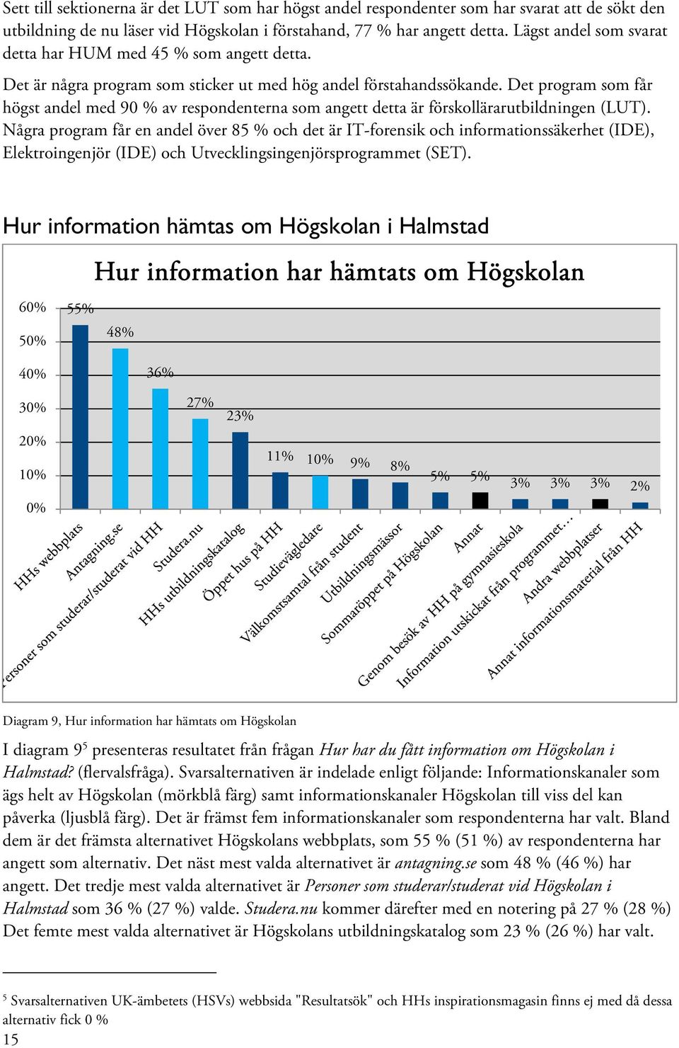 Det program som får högst andel med 90 % av respondenterna som angett detta är förskollärarutbildningen (LUT).