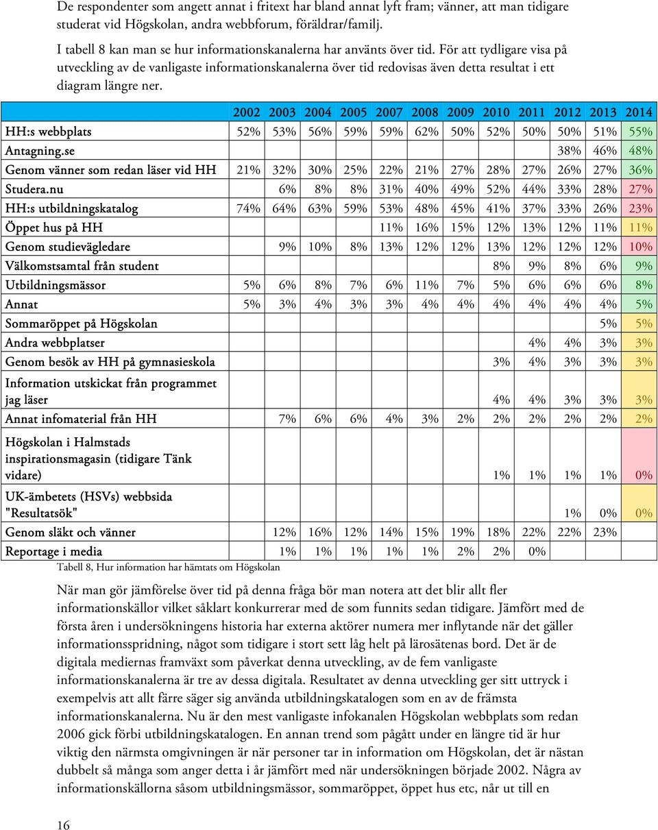 För att tydligare visa på utveckling av de vanligaste informationskanalerna över tid redovisas även detta resultat i ett diagram längre ner.