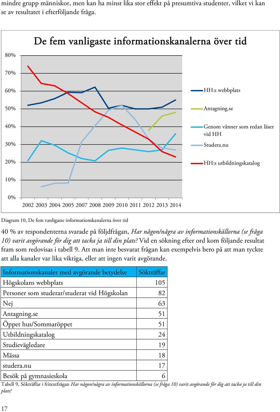 nu 20% HH:s utbildningskatalog 10% 0% 2002 2003 2004 2005 2007 2008 2009 2010 2011 2012 2013 2014 Diagram 10, De fem vanligaste informationskanalerna över tid 40 % av respondenterna svarade på