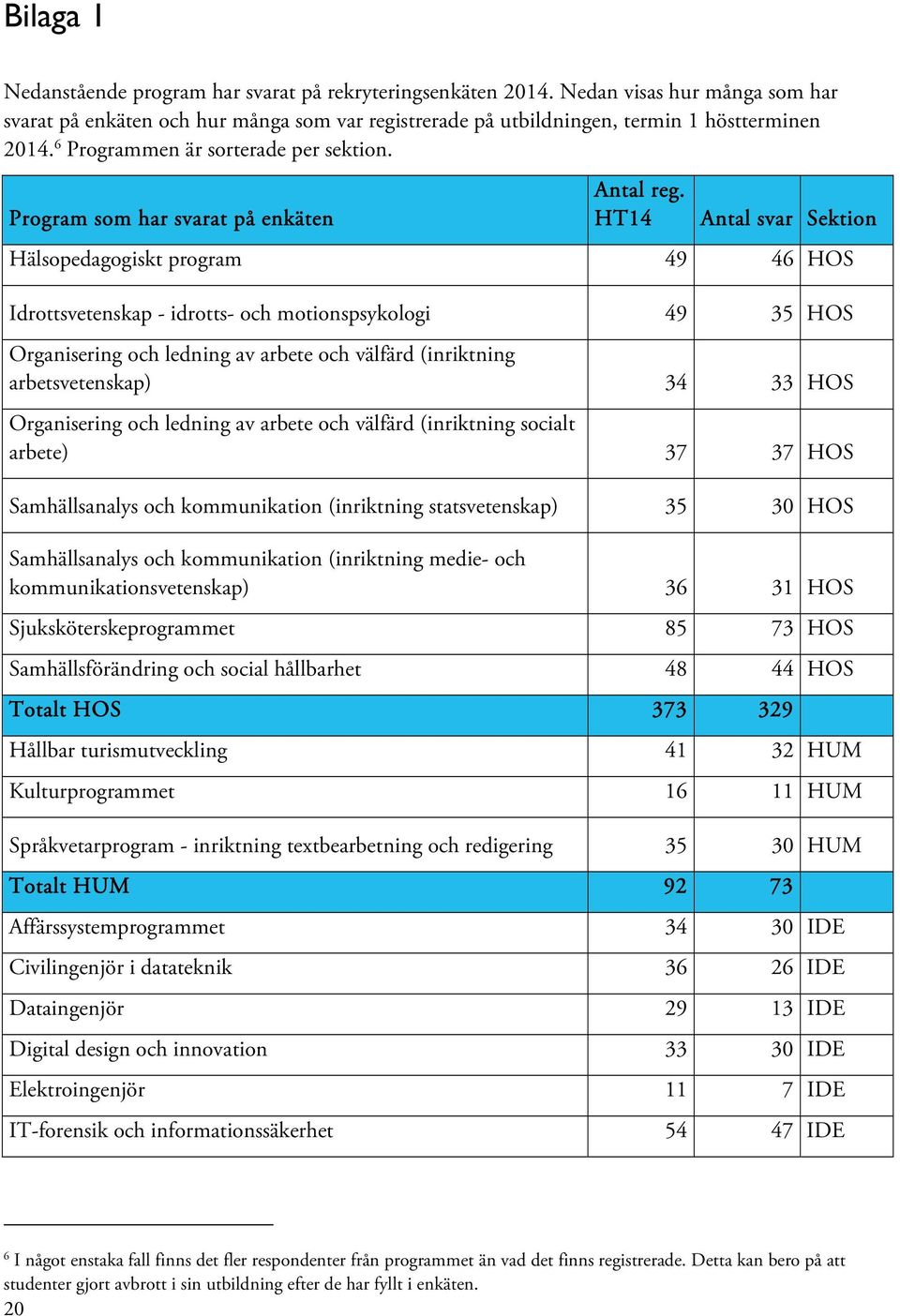 HT14 Antal svar Sektion Hälsopedagogiskt program 49 46 HOS Idrottsvetenskap - idrotts- och motionspsykologi 49 35 HOS Organisering och ledning av arbete och välfärd (inriktning arbetsvetenskap) 34 33