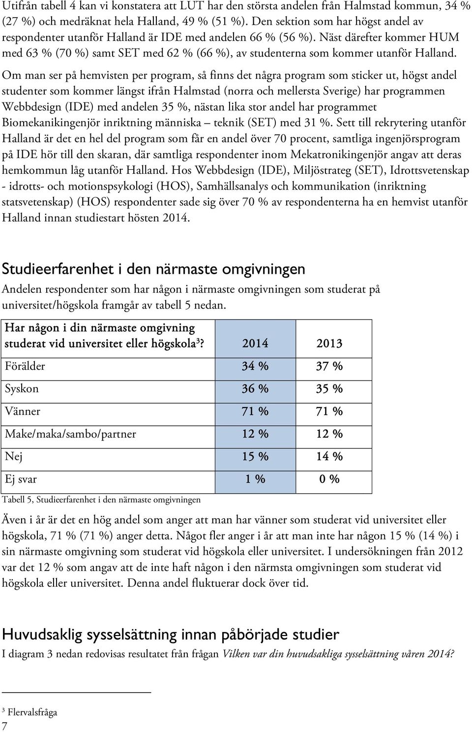 Näst därefter kommer HUM med 63 % (70 %) samt SET med 62 % (66 %), av studenterna som kommer utanför Halland.